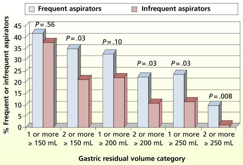 Gastrický reziduální objem Am J Crit Care. 2008 Nov;17(6):512-9; quiz 520. Gastric residual volume and aspiration in critically ill patients receiving gastric feedings.