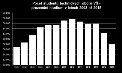 maturitních oborů středních škol Tento trend se promítá i do počtu studentů technických