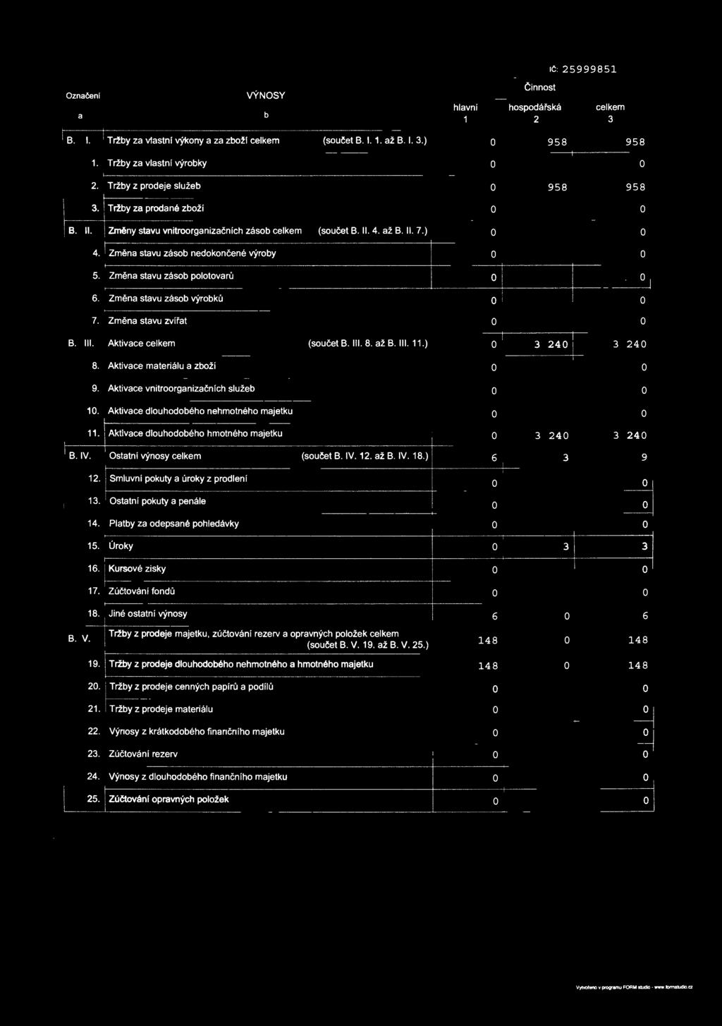 Změna stavu zásb výrbků 7. Změna stavu zvířat r B. lil. Aktivace celkem (sučet B.. 8. až B...) 40 40 8. Aktivace materiálu a zbží 9. Aktivace vnitrrganizačníc h služeb O.
