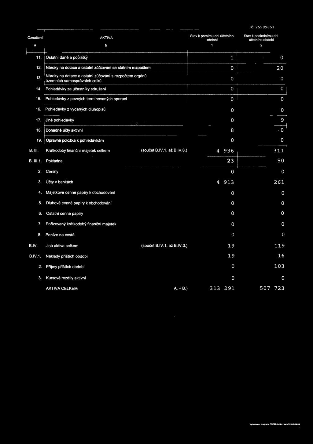 Phledávky z pevných termínvaných perací 6. Phledávky z vydaných dluhpisů 7. Jiné phledávky ~ 8. Dhadné účty aktivní 8 9. Opravná plžka k phledávkám 8.. Krátkdbý finanční majetek celkem (sučet 8.V.
