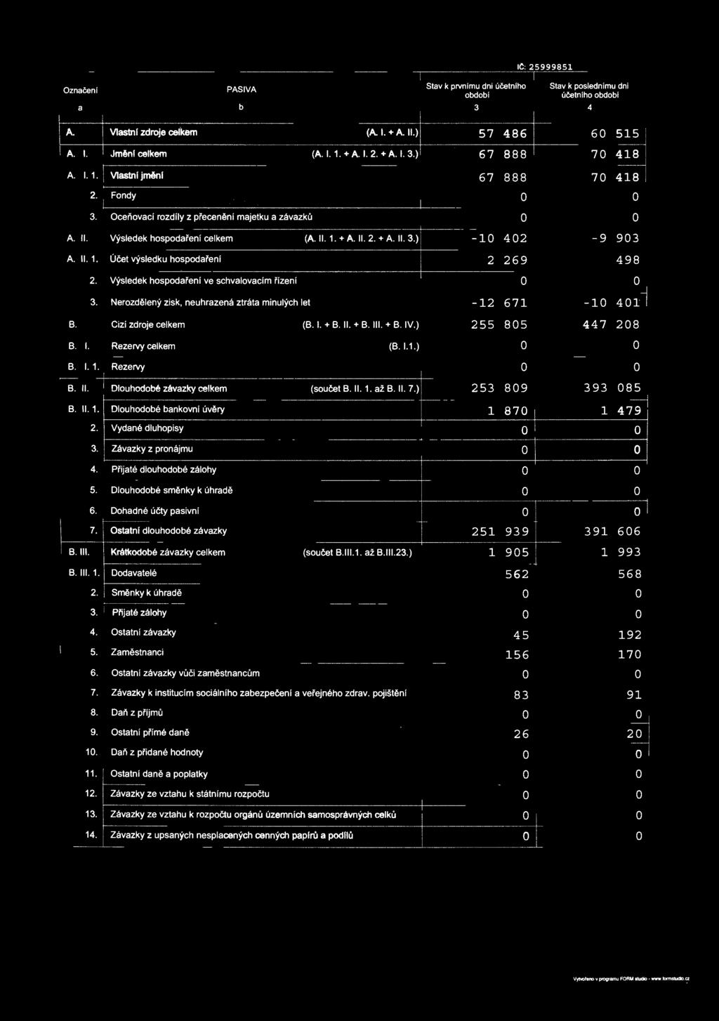 Výsledek hspdařeni ve schvalvacím řízení 57 486 67 888 67 888-0 40 I -9 90 - ---+- --- 69 498 +-------.