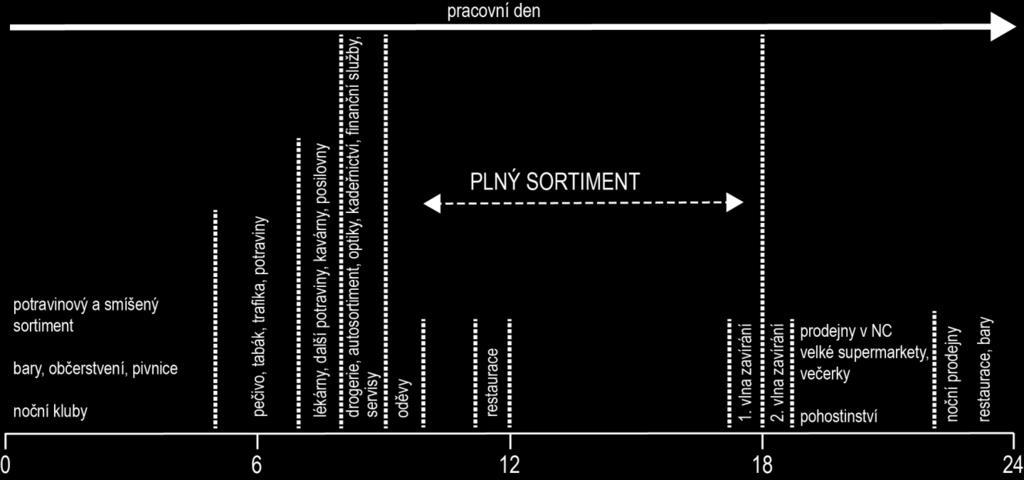 Od půlnoci do přibližně páté hodiny ranní je sortimentní skladba fáze nočního maloobchodu určováno přítomností prodejen potravin (patří sem i non-stop otevřený hypermarket Tesco v NC Královo Pole),