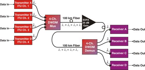 3.2 Optické sítě typu DWDM Dense Wavelength Division Multiplexing (DWDM), česky Hustý vlnový multiplex je efektivní metoda vícenásobného využití optického vlákna, pomocí frekvenčního dělení vlákna do