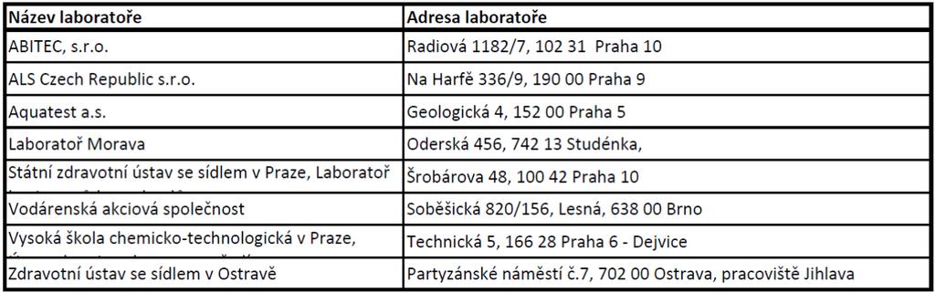 Vzorky VZOREK č.3 až VZOREK č.5 byly odebrány každým vzorkovacím týmem laboratoří z příslušných podsouborů 3 až 5 jako prosté vzorky.