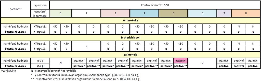 Tabulka 2: Přehled výsledků mikrobiologických stanovení v uměle připravených vzorcích Výsledky kontroly pomocí slepých vzorků prokázaly, že při stanovení enterokoků a Escherichia coli jsou ve všech
