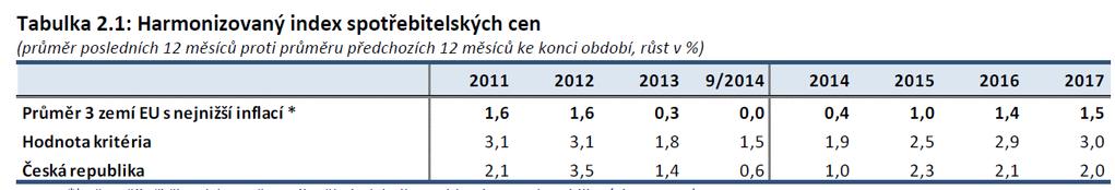 Plnění kritérií v ČR - 1 Zdroj: http://www.mfcr.