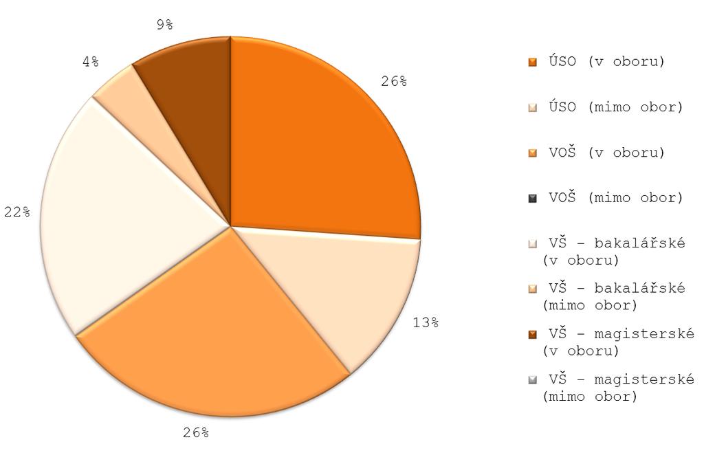 Příloha 2 Vyhodnocení dotazníku grafická část