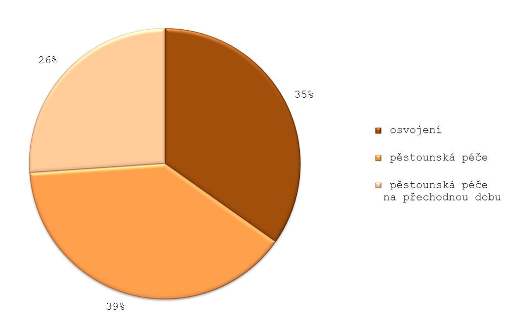 dítěte do NRP ve vztahu k její formě  6: