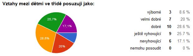 ještě vyhovující (0 %) a nevyhovující (0 %). Nemohu posoudit 27 %. Hodnocení je lepší ve srovnání s rokem 2013.