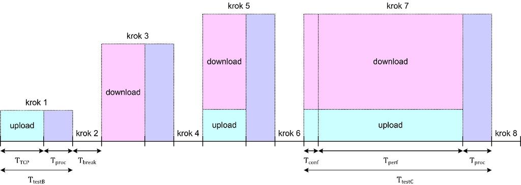 EIR a max NBR. Každý krok by měl odpovídat délce testu od 1 do 60 s. Úřad se rozhodl využít pouze prvních 5 kroků při délce jednoho kroku 5 s (T conf = 25 s).