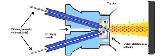 Obrázek 6 Princip vytváření nástřiku elektrickým obloukem [7] 2.3.1.