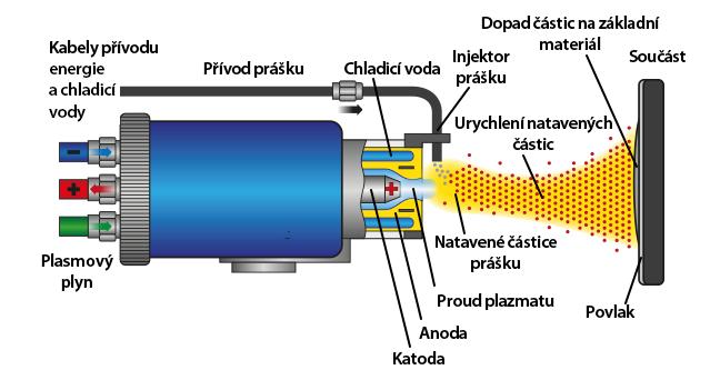 Samotný elektrický oblouk je zapálen v plazmovém plynu, kterým může být argon, popřípadě jiný inertní plyn společně s přídavnými plyny, které zvyšují energii plazmy, potřebnou pro nástřik touto