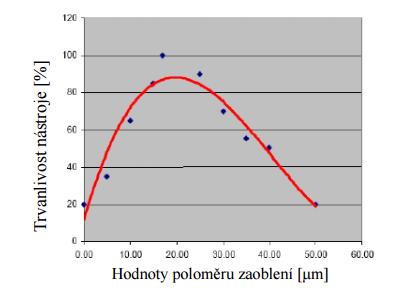 Obrázek 25 Graf závislosti poloměru zaoblení řezné hrany na trvanlivosti [25] Konkrétní makro geometrie VBD a používané poloměry zaoblení řezné hrany r n pro jednotlivé fáze experimentu jsou pro
