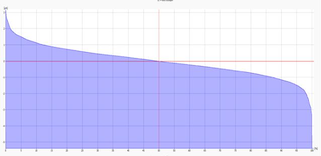 10 (vlevo), výsledný obrobený povrch (vpravo) - řezné podmínky: vc = 25 m/min, fot = 0,15