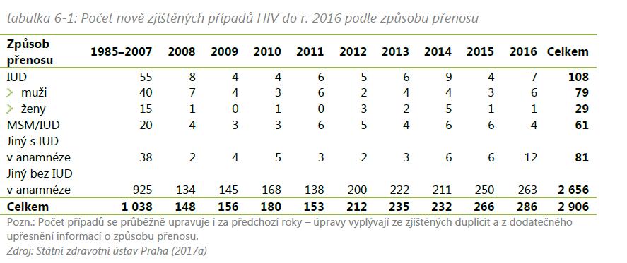 Infekční nemoci spojené s užíváním drog Nově diagnostikované případy HIV Způsob přenosu 1985 2005 2006 2007 2008 2009 2010 2011 2012 2013 2014 2015 Celkem IUD 37 5 12 8 4 4 7 5 6 9 3 100 muži 30 4 5