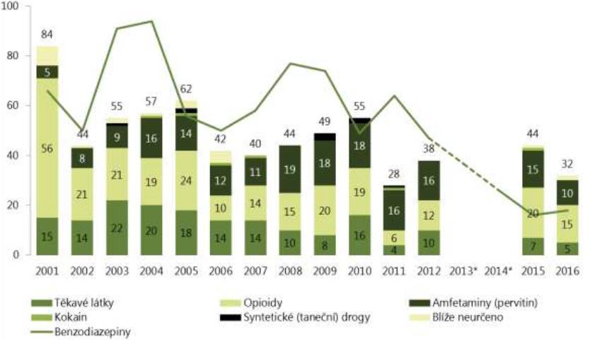 Úmrtí spojená s užíváním drog nelegální drogy, těkavé látky a léky Smrtelná předávkování benzodiazepiny, nelegálními drogami a těkavými látkami v letech 2001 2015 (Speciální registr) Pozn.