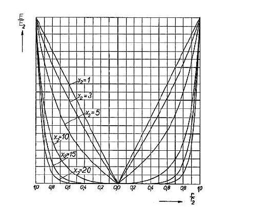 8: Rozložení proudové hustoty i intenzity pro různé argumenty x 2 [4] Z diagramu vidíme, že pro malé hodnoty