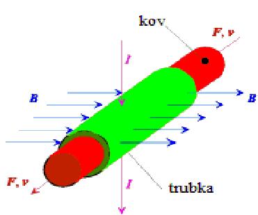 teplo a to je pro nás nevýhodné. Proto u tavících pecí je hloubka vniku menší, než poloměr vsázky z toho plyne také poměrně velký argument.