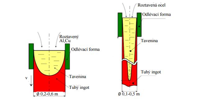 Obr.16 Odlévání mědi a hliníku Obr. 17 Odlévání oceli Při tuhnutí kovů dochází k nepříznivým jevům, kdy přísady na legování mají tendenci vytěsňovat se z železné taveniny.