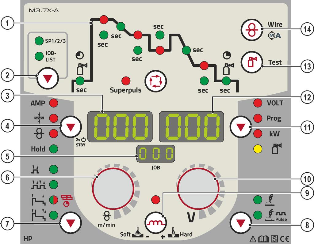 Popis přístroje - rychlý přehled Řízení přístroje Ovládací prvky 4.4 Řízení přístroje Ovládací prvky Pol. Symbol Popis 0 1 Funkční sled > viz kapitola 4.4.1 Obrázek 4-4 2 Tlačítko, výběr svařovacího úkolu (JOB) SP1/2/3 - Speciální JOBy (včetně Phoenix Expert).