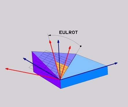 Víceosové obrábění Funkce PLANE: Naklopení roviny obrábění (opce #8) 11 Použité zkratky Zkratka EULER EULPR EULNU EULROT Význam Švýcarský matematik, který definoval tzv.