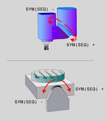 Víceosové obrábění Funkce PLANE: Naklopení roviny obrábění (opce #8) 11 Výběr alternativních možností naklápění: SYM (SEQ) +/ (volitelné zadání) Z vámi definované polohy roviny obrábění musí řídicí