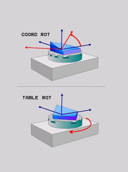 11 Víceosové obrábění Funkce PLANE: Naklopení roviny obrábění (opce #8) Výběr způsobu transformace (volitelné zadání) Způsoby transformace COORD ROT a TABLE ROT ovlivňují orientaci souřadného systému
