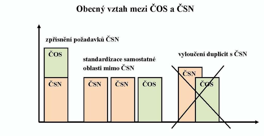 ČOS X ČSN ČOS využívá ustanovení ČSN, je nástavbou - zpřísňuje požadavky ČSN normuje - standardizuje