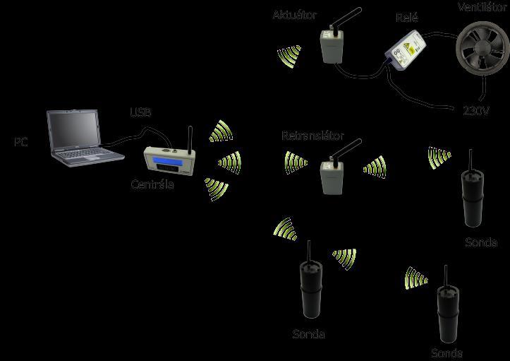 Obrázek 2 - Zapojení centrální jednotky TCR3 v regulačním systému TERA Srovnání verzí verze bezdrátový přenos USB diag. LED relé ext.