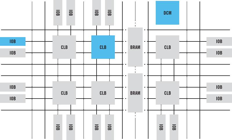 Konfigurace jednotlivých bloků a propojovací sítě obvodu je uložena v paměti SRAM (Static Random Access Memory) ve formě tzv.