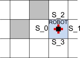 Pozici robota v mapě lze vypočítat pomocí Pythagorovy věty, z čehož lze odvodit, že náplní práce tohoto bloku jsou především aritmetické výpočty, jako je sčítání, násobení a dělení.