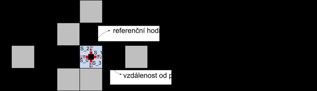 2 Blok pro vyhodnocení překážek Pro vyhodnocení překážek v bloku BDU (Barrier Detection Unit) jsou k dispozici čtyři senzory, každý je umístěn na jedné straně robota (můžeme si jej představit jako