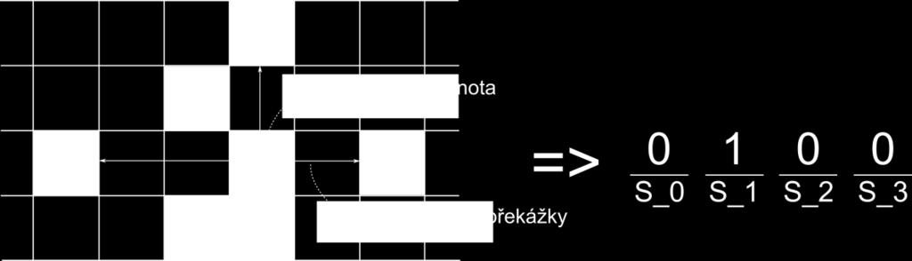 3. Výstupem vyhodnocení překážek je vektor o délce čtyř bitů, který reprezentuje čtyř-okolí pozice robota a informuje o výskytu překážek v tomto okolí. Obrázek 3.