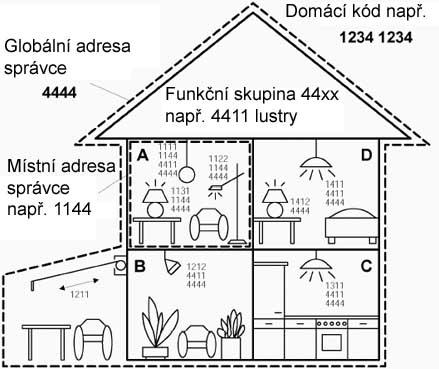 9 Stropní svítidla ve všech místnostech jsou navíc sdružena do funkční skupiny (v příkladu 4411, adresní skupina 44, podadresa 11) a tím také společně ovladatelná.