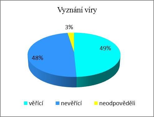 UTB ve Zlíně, Fakulta humanitních studií, Institut mezioborových studií Brno 41 Otázka č. 5: Zařadil/a byste se mezi osoby věřící?