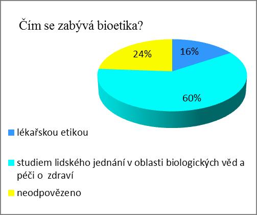 UTB ve Zlíně, Fakulta humanitních studií, Institut mezioborových studií Brno 42 Otázka č. 6: Slyšel/a jste někdy termín BIOETIKA? Pokud ano, čím se podle Vás Bioetika zabývá? Tab. 6. Čím se zabývá bioetika?