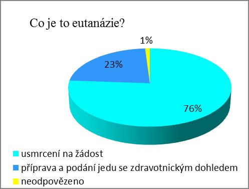 UTB ve Zlíně, Fakulta humanitních studií, Institut mezioborových studií Brno 43 Otázka č. 7: Slyšel/a jste někdy termín EUTANÁZIE?