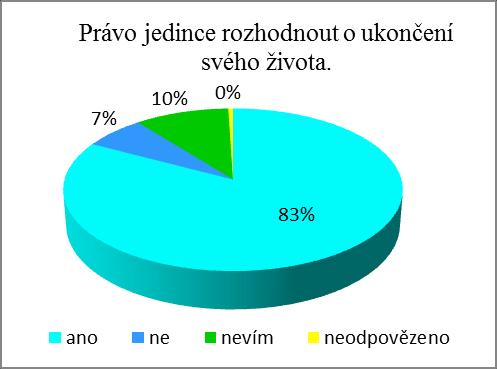 UTB ve Zlíně, Fakulta humanitních studií, Institut mezioborových studií Brno 45 Otázka č. 9: Domníváte se, že má člověk právo rozhodnout o ukončení svého života? Tab. 9. Právo jedince rozhodnout o ukončení svého života.