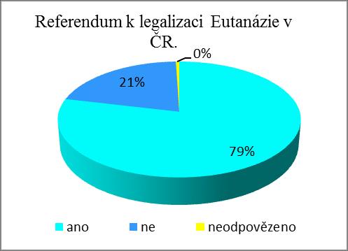 UTB ve Zlíně, Fakulta humanitních studií, Institut mezioborových studií Brno 47 Otázka č. 11: Chtěl/a byste mít možnost hlasovat o případné legalizaci Eutanázie v ČR v rámci referenda? Tab. 11. Referendum k legalizaci Eutanázie v ČR.