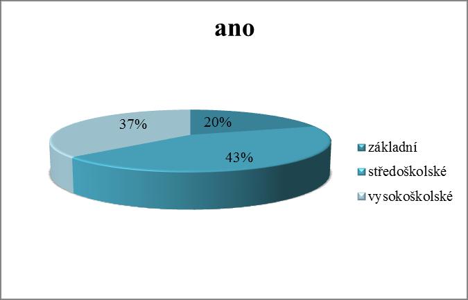 UTB ve Zlíně, Fakulta humanitních studií, Institut mezioborových studií Brno 51 V následujících tabulkách a grafech pracuji pouze s respondenty, kteří jsou pro legalizaci eutanázie.
