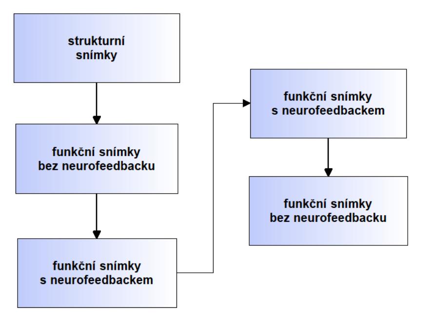 3.2 Návrh experimentu Jak již bylo zmíněno, amygdala patří mezi emoční centra. Z tohoto důvodu se pro experiment nejlépe hodí emočně-regulační úkol.