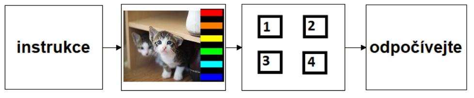 Obr. 3.4: Schéma tréninku amygdaly s neurofeedbackem Obr. 3.5: Schéma tréninku amygdaly bez neurofeedbacku Obr. 3.6: Ukázka barevných proužků, odpovídajících aktivitě amygdaly, se směrem regulace.