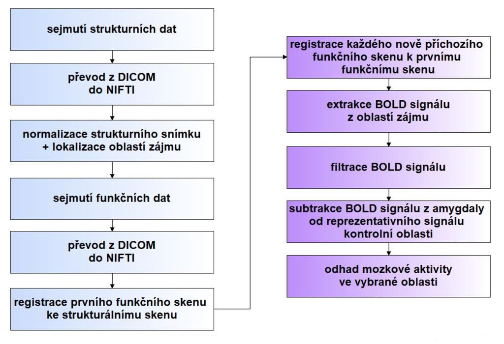 4.2 Zpracování dat pro fmri neurofeedback Obr. 4.4: Blokové schéma zpracování dat pro fmri neurofeedback. Bloky s modrobílým pozadím označují kroky, které jsou provedeny před snímáním funkčních skenů.