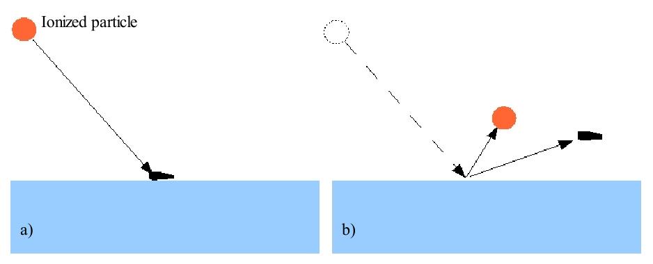 1.3. Iontové čištění Principem iontového čištění (též nazýváno iontový bombard nebo iontový etching) je přivedení záporného předpětí na substrát a dopad takto urychlených iontů na substrát.