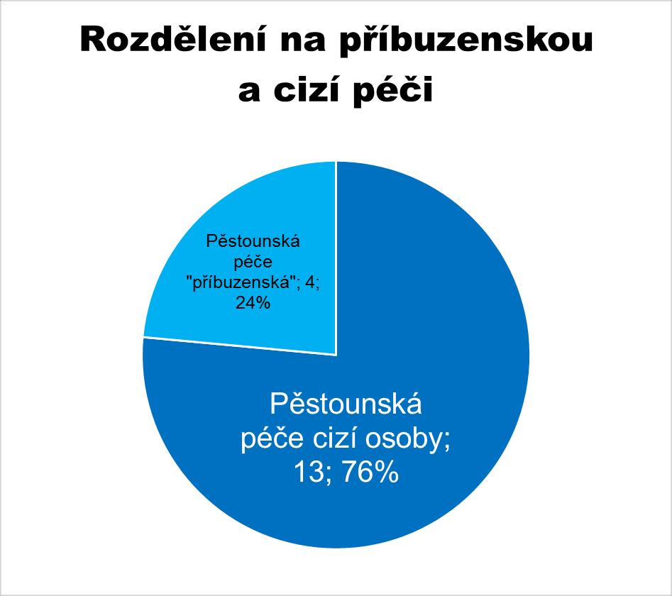 2. ČINNOSTI V RÁMCI DOHOD O VÝKONU PĚSTOUNSKÉ PÉČE V rámci dohod o výkonu pěstounské péče se snažíme nabídnout pěstounům služby šité na míru, ideálně v místě jejich bydliště.