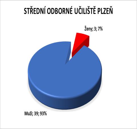 9.2 CHARAKTERISTIKA RESPONDENTŮ Výzkumného šetření se zúčastnilo celkem 138 studentů z toho 21 žen a 117 mužů. Na obou školách se jednalo o studenty navštěvující druhý ročník tříletého denního studia.