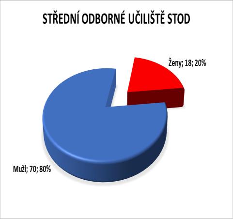 Výzkumného šetření se zúčastnili studenti oborů Mechanik elektrotechnik a Kuchař-číšník. Věkové rozložení respondentů je podrobně uvedeno v Tabulce č. 2. 9.