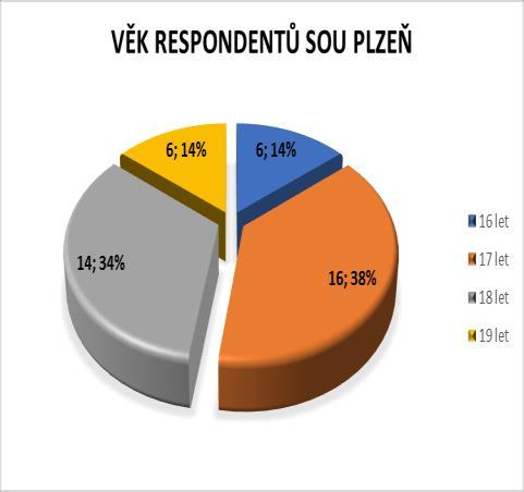 Graf č. 2 a č. 2.1: Věk respondentů středních odborných učilišť Tabulka č.