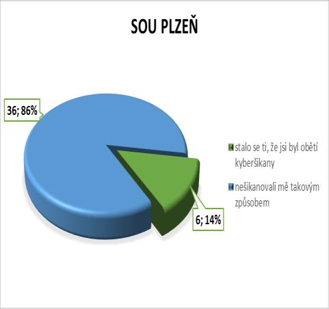 Ověření hypotézy č. 2: Na hladině významnosti 5 % nulovou hypotézu (H0) nezamítáme.