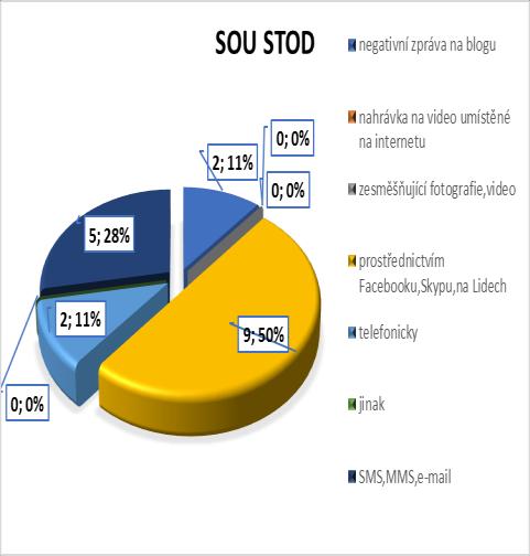 Graf č. 6 a č. 6.1: Jestli máš takovou zkušenost, jakou formou a v jaké podobě se to uskutečnilo? Otázka č. 6: Znáš někoho v Tvém okolí, kamarád, spolužák, že byl takto šikanovaný?
